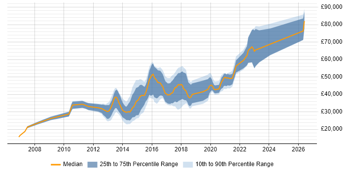 Salary distribution trend for jobs in West Yorkshire citing CentOS