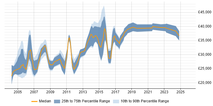 Salary distribution trend for Change Analyst job vacancies in West Yorkshire