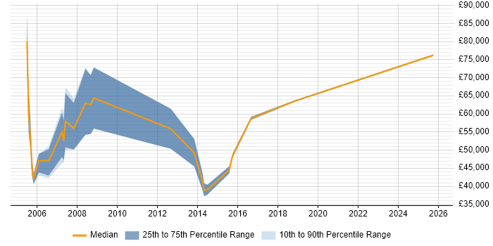 Salary distribution trend for Change Consultant job vacancies in West Yorkshire