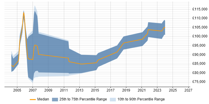 Salary distribution trend for Chief Architect job vacancies in West Yorkshire