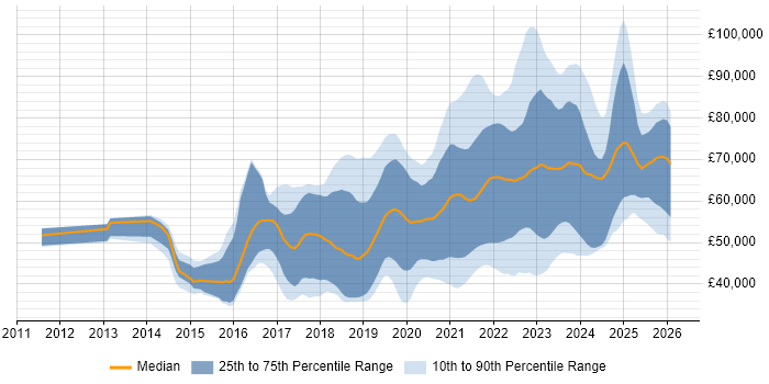 Salary distribution trend for jobs in West Yorkshire citing CI/CD