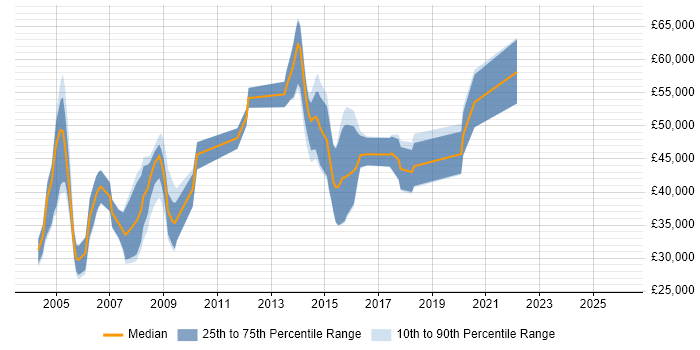 Salary distribution trend for jobs in West Yorkshire citing CIMA