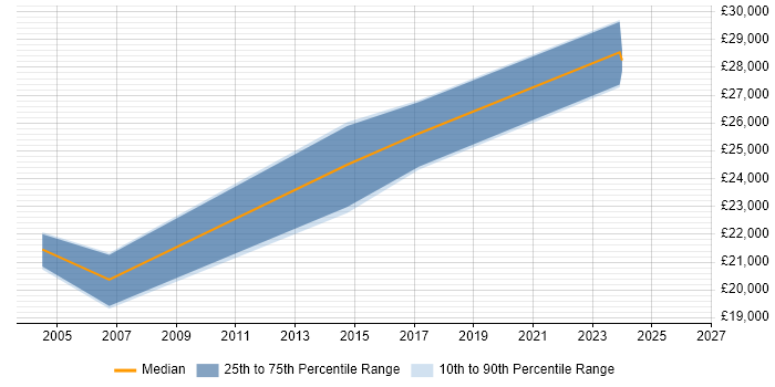 Salary distribution trend for jobs in West Yorkshire citing CINEMA 4D