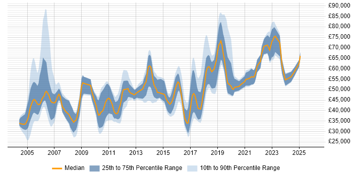 Salary distribution trend for jobs in West Yorkshire citing CISA