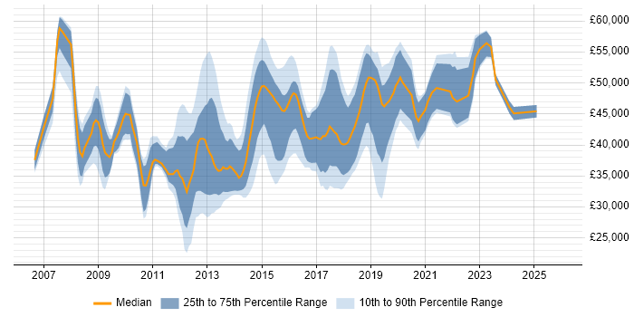 Salary distribution trend for jobs in West Yorkshire citing Cisco ASA