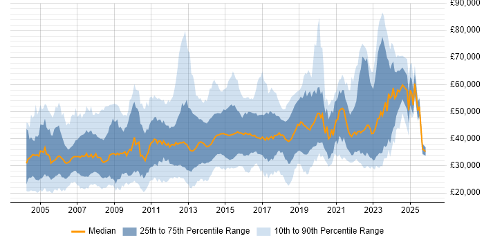 Salary distribution trend for jobs in West Yorkshire citing Cisco
