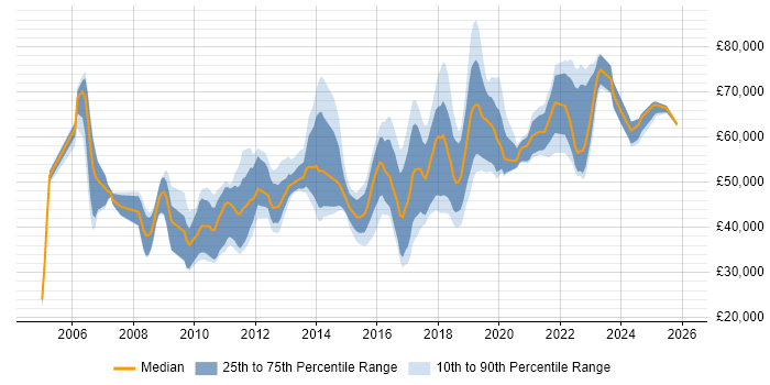 Salary distribution trend for jobs in West Yorkshire citing CISM