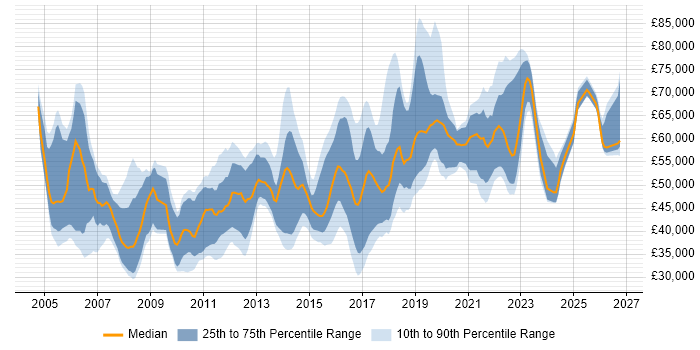 Salary distribution trend for jobs in West Yorkshire citing CISSP