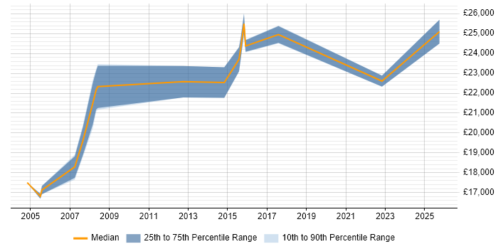 Salary distribution trend for jobs in West Yorkshire citing City &amp; Guilds