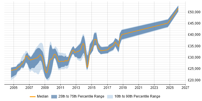 Salary distribution trend for jobs in West Yorkshire citing Classic ASP