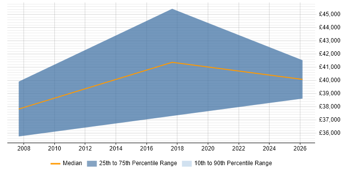 Salary distribution trend for Consultant job vacancies in Cleckheaton
