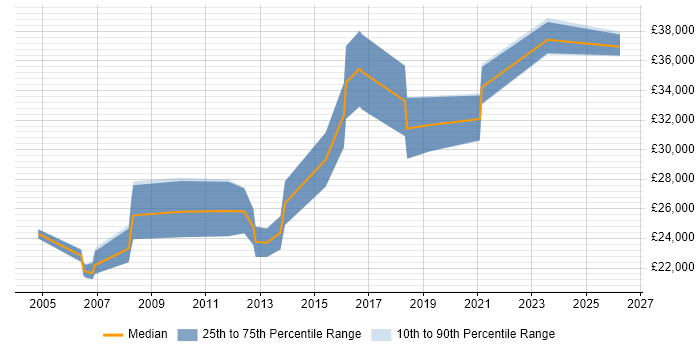Salary distribution trend for Developer job vacancies in Cleckheaton