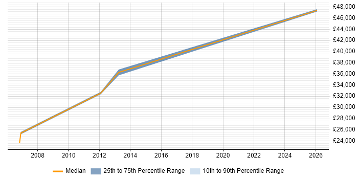 Salary distribution trend for jobs in Cleckheaton citing Finance