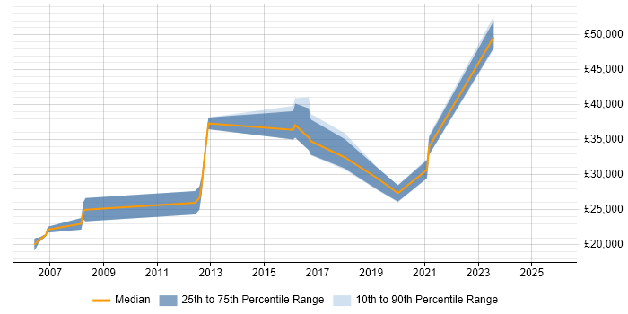 Salary distribution trend for jobs in Cleckheaton citing SQL