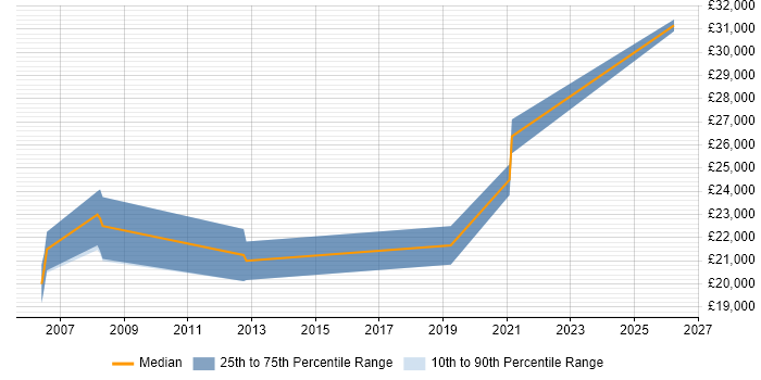 Salary distribution trend for Web Developer job vacancies in Cleckheaton