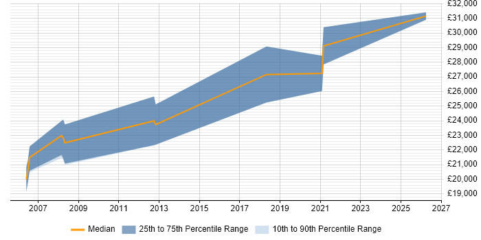 Salary distribution trend for jobs in Cleckheaton citing Web Development