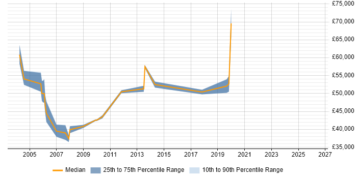 Salary distribution trend for Client Services Manager job vacancies in West Yorkshire