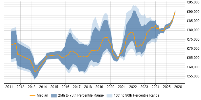 Salary distribution trend for Cloud Architect job vacancies in West Yorkshire