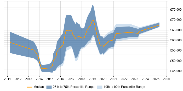 Salary distribution trend for Cloud Consultant job vacancies in West Yorkshire Salary distribution trend for Cloud Consultant job vacancies in West Yorkshire