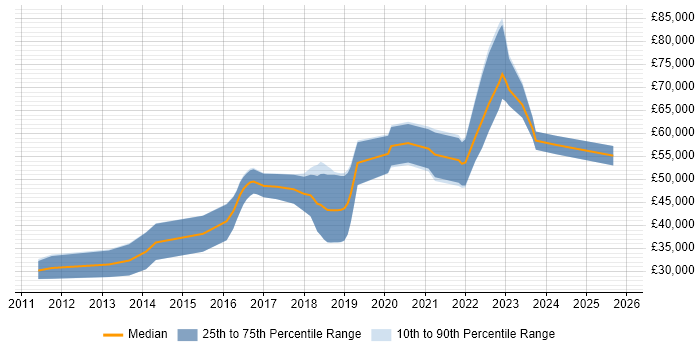Salary distribution trend for Cloud Developer job vacancies in West Yorkshire