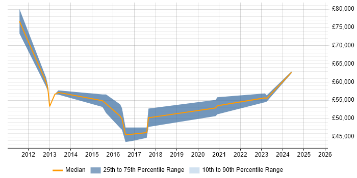 Salary distribution trend for Cloud Infrastructure Manager job vacancies in West Yorkshire Salary distribution trend for Cloud Infrastructure Manager job vacancies in West Yorkshire