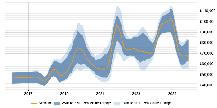 Salary distribution trend for jobs in West Yorkshire citing Cloud Native