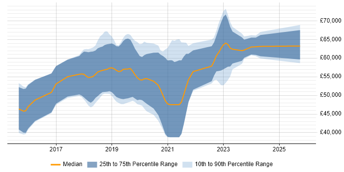 Salary distribution trend for Cloud Platform Engineer job vacancies in West Yorkshire