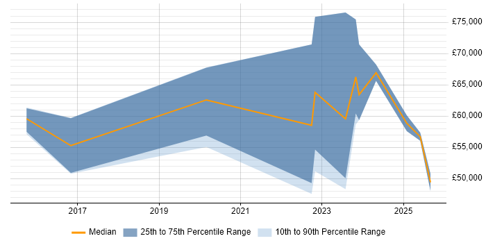 Salary distribution trend for Cloud Security Engineer job vacancies in West Yorkshire Salary distribution trend for Cloud Security Engineer job vacancies in West Yorkshire