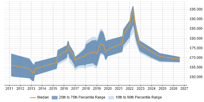 Salary distribution trend for Cloud Solutions Architect job vacancies in West Yorkshire