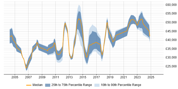 Salary distribution trend for jobs in West Yorkshire citing CMDB