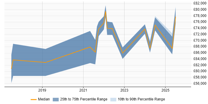 Salary distribution trend for jobs in West Yorkshire citing Co-Creation