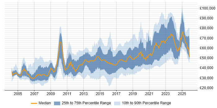 Salary distribution trend for jobs in West Yorkshire citing Coaching