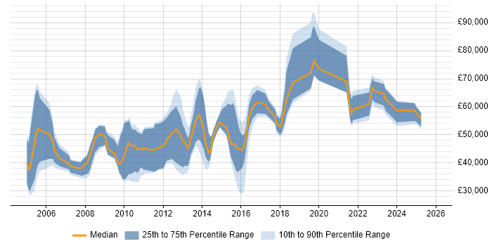 Salary distribution trend for jobs in West Yorkshire citing COBIT