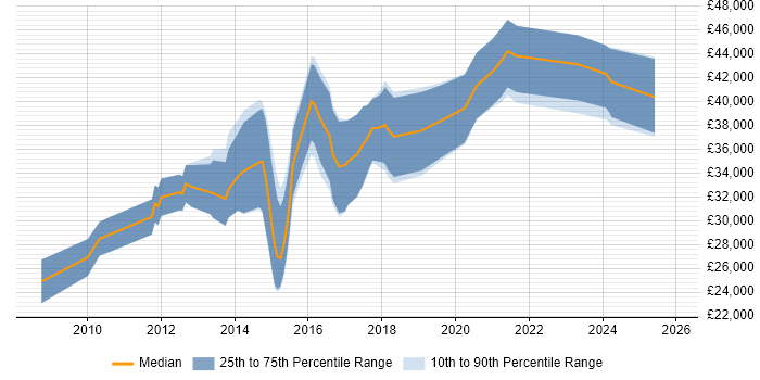 Salary distribution trend for jobs in West Yorkshire citing CodeIgniter