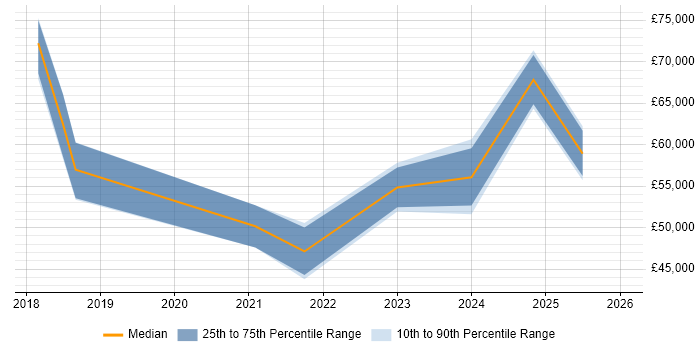Salary distribution trend for jobs in West Yorkshire citing Collibra