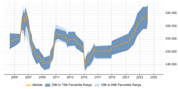 Salary distribution trend for Commercial Manager job vacancies in West Yorkshire Salary distribution trend for Commercial Manager job vacancies in West Yorkshire