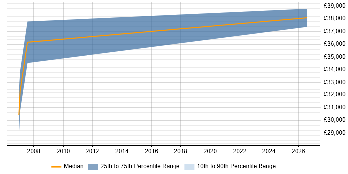 Salary distribution trend for Commissioning Engineer job vacancies in West Yorkshire