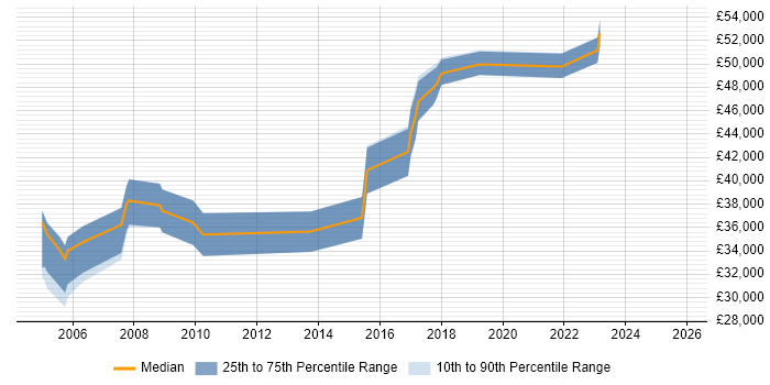 Salary distribution trend for Communications Manager job vacancies in West Yorkshire