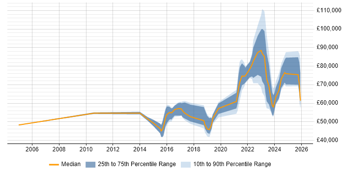 Salary distribution trend for jobs in West Yorkshire citing Community of Practice