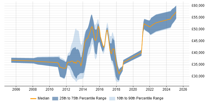 Salary distribution trend for jobs in West Yorkshire citing Commvault