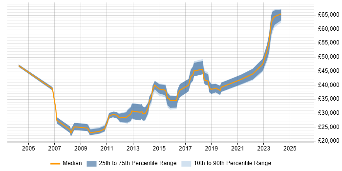 Salary distribution trend for jobs in West Yorkshire citing Competitor Analysis