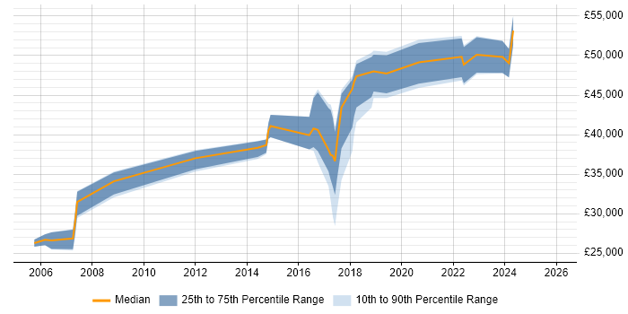 Salary distribution trend for Compliance Analyst job vacancies in West Yorkshire