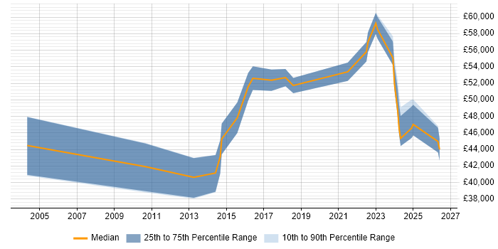Salary distribution trend for jobs in West Yorkshire citing Compliance Management