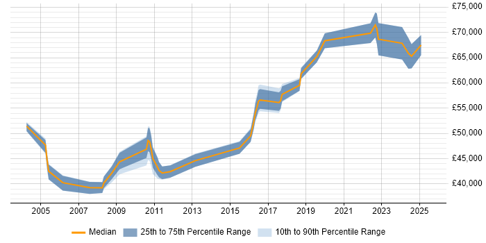 Salary distribution trend for Compliance Manager job vacancies in West Yorkshire Salary distribution trend for Compliance Manager job vacancies in West Yorkshire