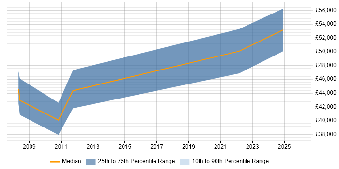 Salary distribution trend for Compliance Specialist job vacancies in West Yorkshire