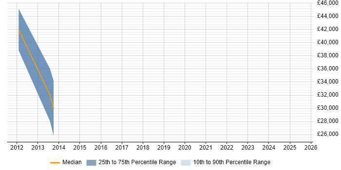 Salary distribution trend for jobs in West Yorkshire citing Computacenter Salary distribution trend for jobs in West Yorkshire citing Computacenter