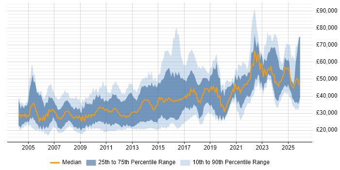 Salary distribution trend for jobs in West Yorkshire citing Computer Science