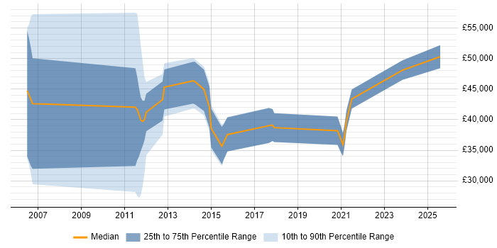 Salary distribution trend for jobs in West Yorkshire citing Computer Security Salary distribution trend for jobs in West Yorkshire citing Computer Security