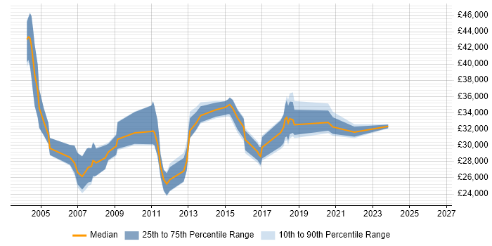 Salary distribution trend for Configuration Analyst job vacancies in West Yorkshire