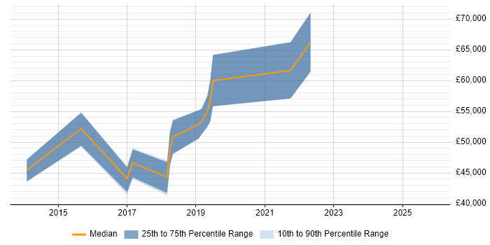 Salary distribution trend for jobs in West Yorkshire citing Configure, Price, Quote (CPQ)